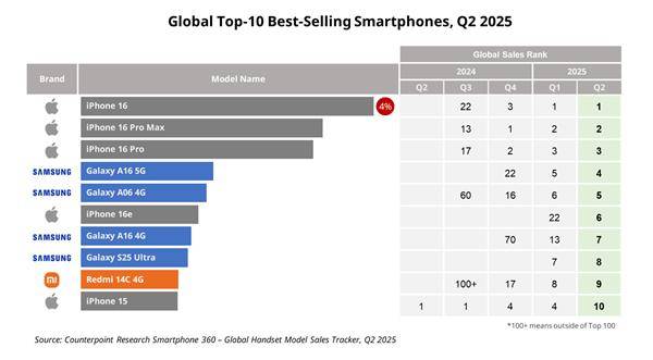 Q2全球十大畅销智能手机：iPhone 16系列稳定霸榜前三！小米国产之光